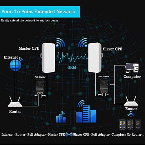 CPE220 5.8 G Безжичен Мост Ptmp WiFi PTP Точка До Точка Пристап Надворешна Мрежа CPE 2km Пренос Растојание со 12dbi Висока Добивка Антена