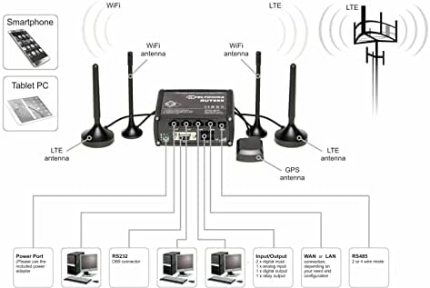 Teltonika RUT955W Rugged 4G/LTE двојна SIM мобилна рутер со Wi-Fi за AT & T T-Mobile и Verizon