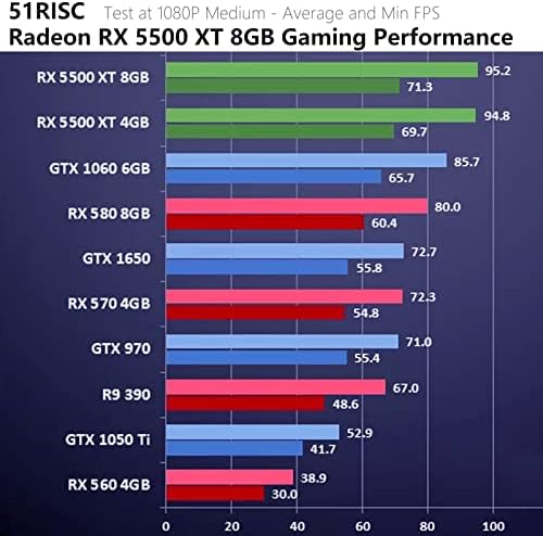 51RISC RX 5500 XT Графичка Картичка, 8GB GDDR6 128bit PCIe 4.0 HDMI DisplayPort Видео Картичка За Десктоп