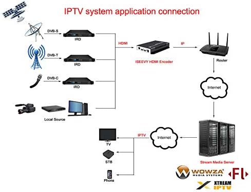 iseevy H. 265 H. 264 HDMI Видео Енкодер HDMI НА IPTV, Пренос Во Живо, Поддршка За Емитување Rtmp RTMPS RTSP RTP UDP HTTP FLV Hls TS SR Протоколи И Live Wowza