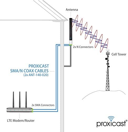 Proxicast Pro-Gain 4G / 5G MIMO антена + 2x 50 ft PRO Grade ниска загуба CFD400 Coax Cable + Бесплатен пакет за запечатување на