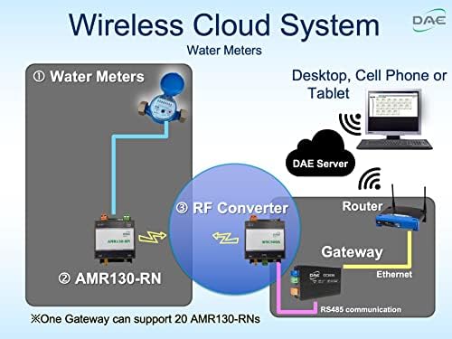 KIT DAE CC2030 KIT+AMR130-RN комплет+DAE WSC500A Поврзано безжично, прочитајте 1 мерач на вода по компјутер, мобилен телефон, генерирајте извештај