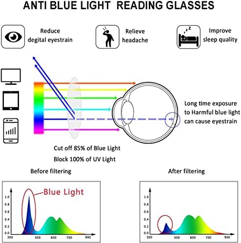 M1 & M2 Прогресивни чаши за читање со повеќефокуси за мажи, M1M2 2-пакет Фанки за половина рамка Дизајн на сина светлина блокирање на мултификасен