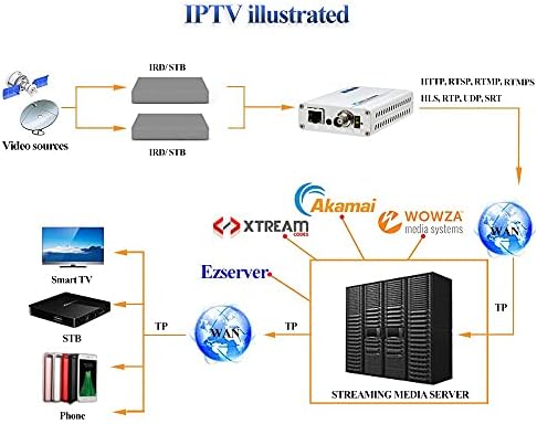 Haiweitech HES-101 HEVC Encoder H.265 H.264 1080p@30 fps sd/ hd/ 3g-sdi до IP-енкодер IPTV HD видео аудио-аудио-стриминг енкодер hd-sdi