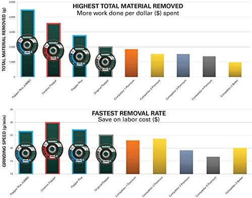 Метабо 629425000 4.5 x 5/8 - 11 флапер плус џамбо абразиви размавта дискови 40 решетки, 5 пакувања